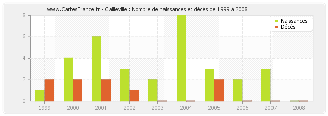 Cailleville : Nombre de naissances et décès de 1999 à 2008