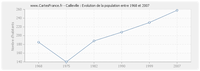 Population Cailleville