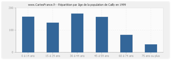 Répartition par âge de la population de Cailly en 1999