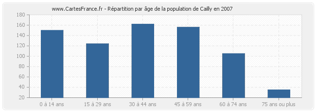 Répartition par âge de la population de Cailly en 2007