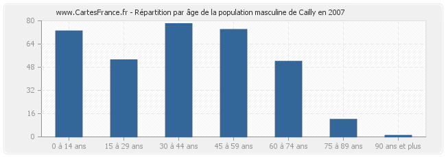 Répartition par âge de la population masculine de Cailly en 2007