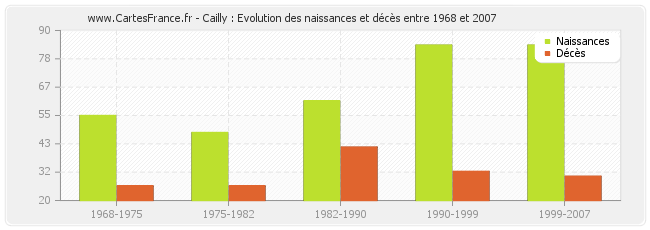 Cailly : Evolution des naissances et décès entre 1968 et 2007