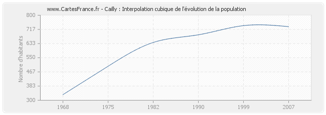 Cailly : Interpolation cubique de l'évolution de la population