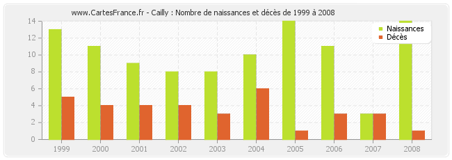 Cailly : Nombre de naissances et décès de 1999 à 2008