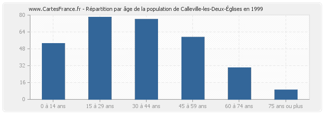 Répartition par âge de la population de Calleville-les-Deux-Églises en 1999