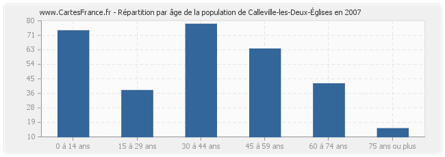 Répartition par âge de la population de Calleville-les-Deux-Églises en 2007