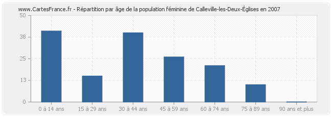 Répartition par âge de la population féminine de Calleville-les-Deux-Églises en 2007