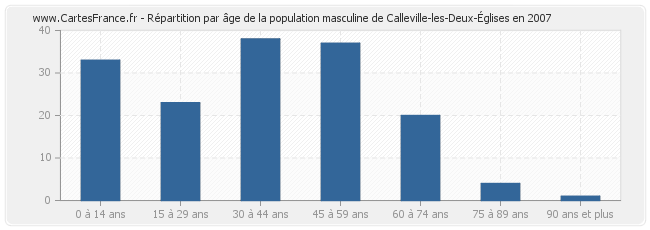 Répartition par âge de la population masculine de Calleville-les-Deux-Églises en 2007