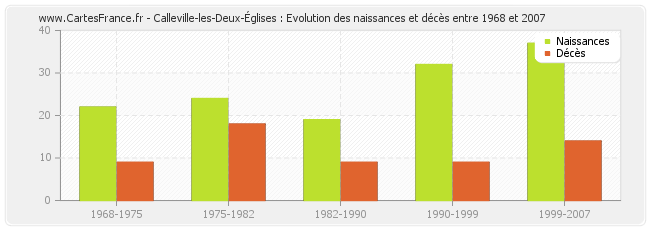Calleville-les-Deux-Églises : Evolution des naissances et décès entre 1968 et 2007