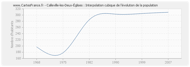 Calleville-les-Deux-Églises : Interpolation cubique de l'évolution de la population