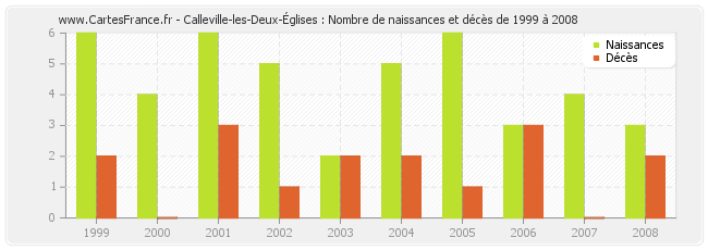 Calleville-les-Deux-Églises : Nombre de naissances et décès de 1999 à 2008