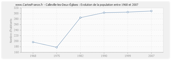 Population Calleville-les-Deux-Églises