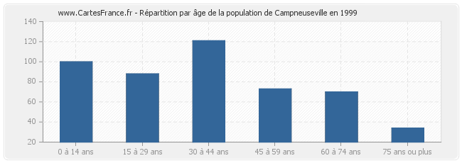 Répartition par âge de la population de Campneuseville en 1999