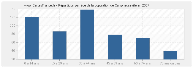 Répartition par âge de la population de Campneuseville en 2007