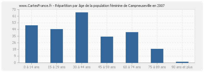 Répartition par âge de la population féminine de Campneuseville en 2007