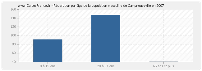 Répartition par âge de la population masculine de Campneuseville en 2007