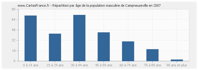 Répartition par âge de la population masculine de Campneuseville en 2007