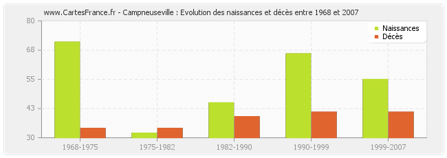 Campneuseville : Evolution des naissances et décès entre 1968 et 2007