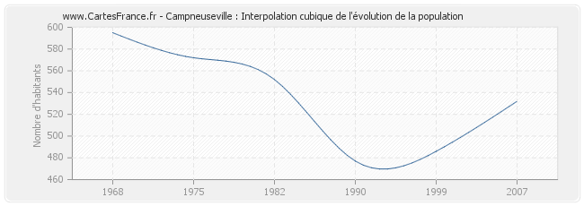 Campneuseville : Interpolation cubique de l'évolution de la population