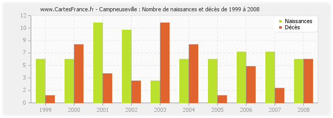 Campneuseville : Nombre de naissances et décès de 1999 à 2008