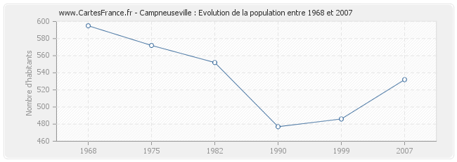 Population Campneuseville
