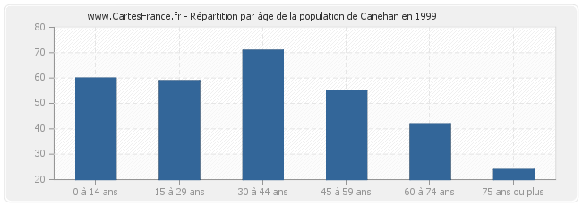 Répartition par âge de la population de Canehan en 1999