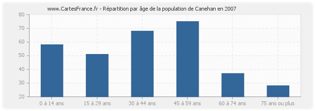 Répartition par âge de la population de Canehan en 2007