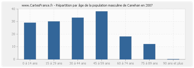Répartition par âge de la population masculine de Canehan en 2007