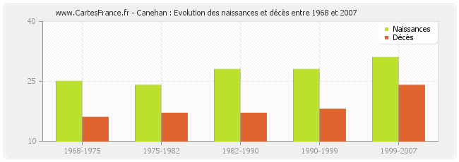 Canehan : Evolution des naissances et décès entre 1968 et 2007