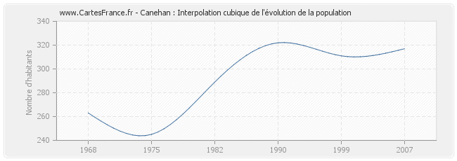 Canehan : Interpolation cubique de l'évolution de la population