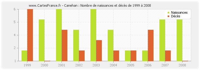 Canehan : Nombre de naissances et décès de 1999 à 2008