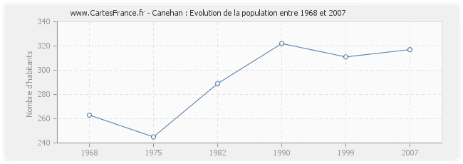 Population Canehan