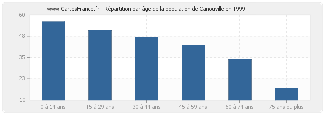 Répartition par âge de la population de Canouville en 1999
