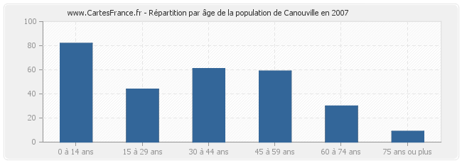 Répartition par âge de la population de Canouville en 2007