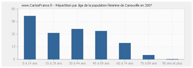 Répartition par âge de la population féminine de Canouville en 2007