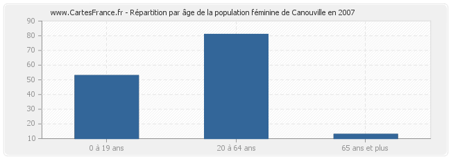 Répartition par âge de la population féminine de Canouville en 2007
