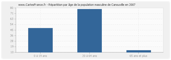 Répartition par âge de la population masculine de Canouville en 2007
