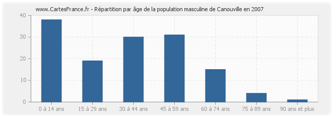 Répartition par âge de la population masculine de Canouville en 2007