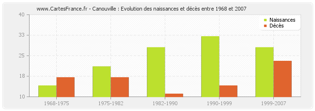 Canouville : Evolution des naissances et décès entre 1968 et 2007