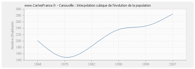 Canouville : Interpolation cubique de l'évolution de la population