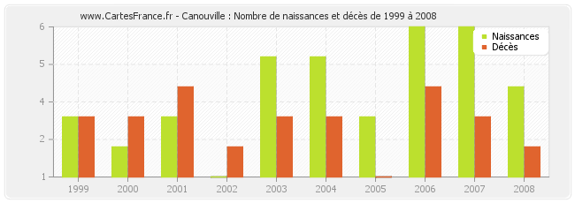 Canouville : Nombre de naissances et décès de 1999 à 2008