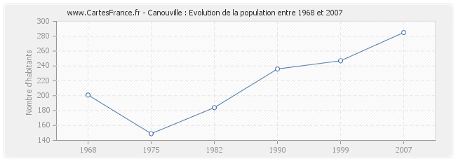 Population Canouville