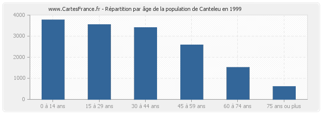 Répartition par âge de la population de Canteleu en 1999