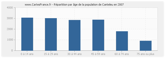 Répartition par âge de la population de Canteleu en 2007