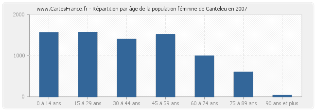 Répartition par âge de la population féminine de Canteleu en 2007