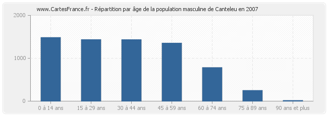 Répartition par âge de la population masculine de Canteleu en 2007