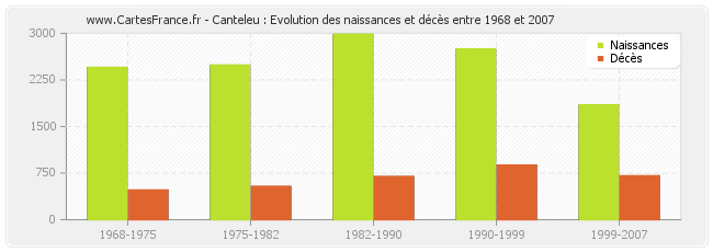 Canteleu : Evolution des naissances et décès entre 1968 et 2007