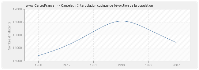 Canteleu : Interpolation cubique de l'évolution de la population
