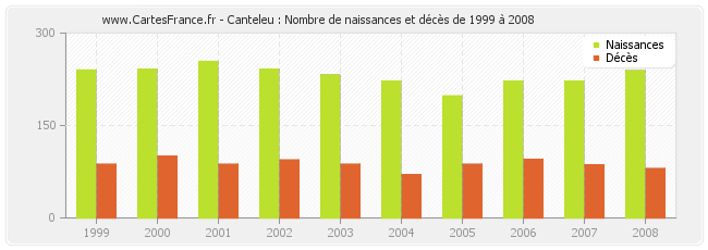 Canteleu : Nombre de naissances et décès de 1999 à 2008