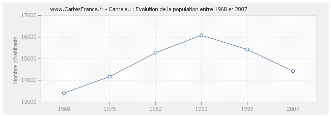 Population Canteleu